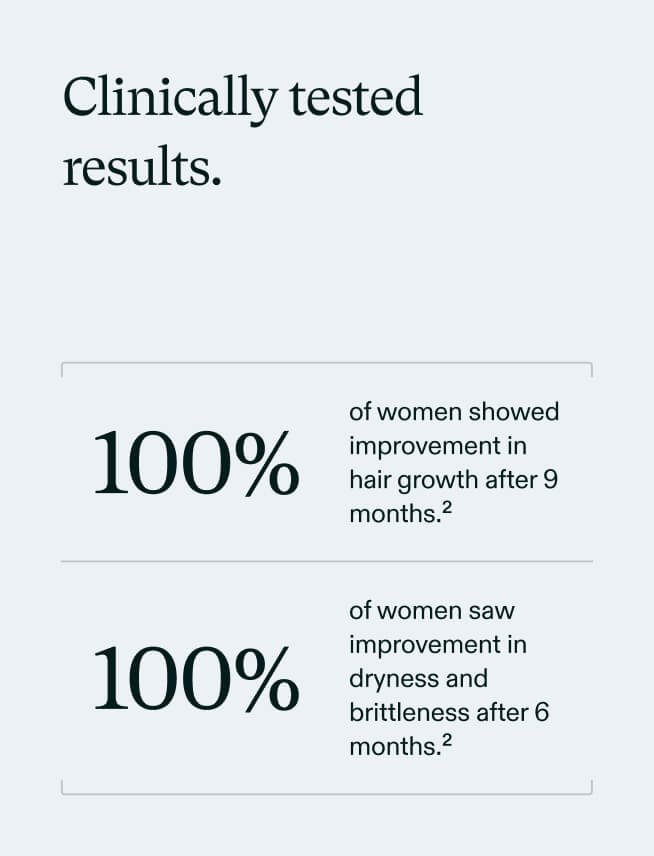 Clinically tested results. 100% of women showed improvement in hair growth after 9 months. 100% of women saw improvement in dryness and brittleness after 6 months.